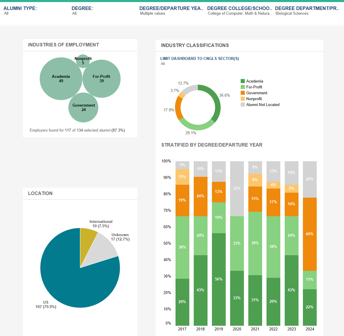 BISI program outcomes