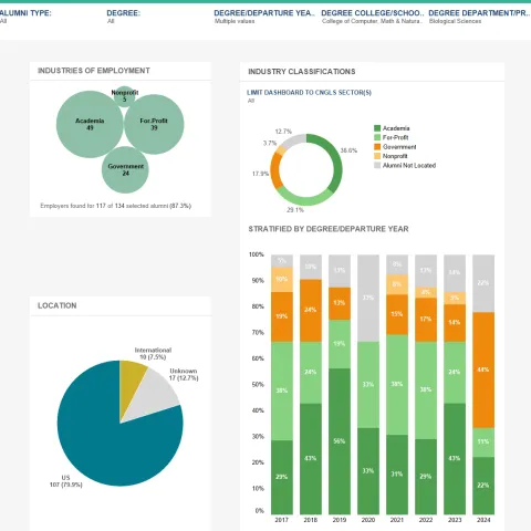 BISI graduate program outcomes
